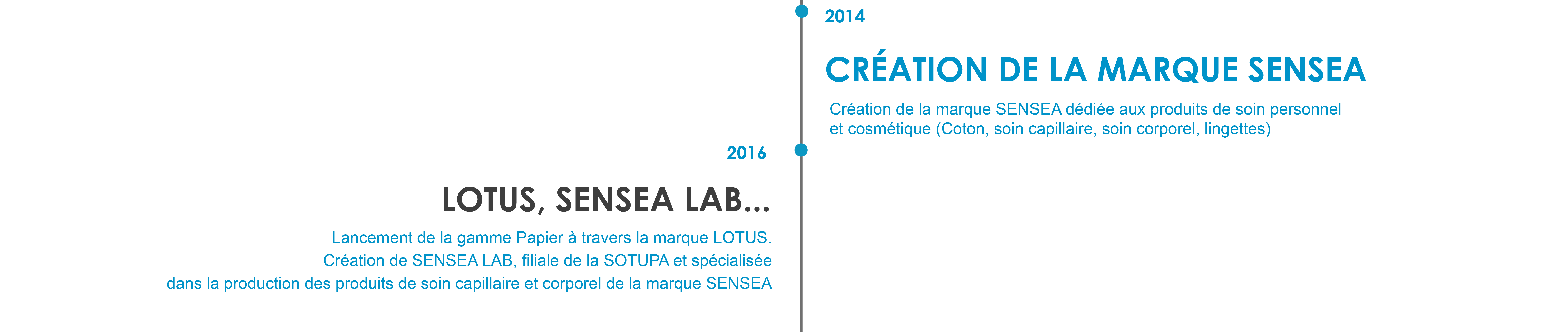 Notre histoire Sancella Tunisie